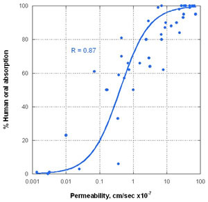 Correlation between oral absorption and Fluorosome-trans-ent permeability for 44 drugs